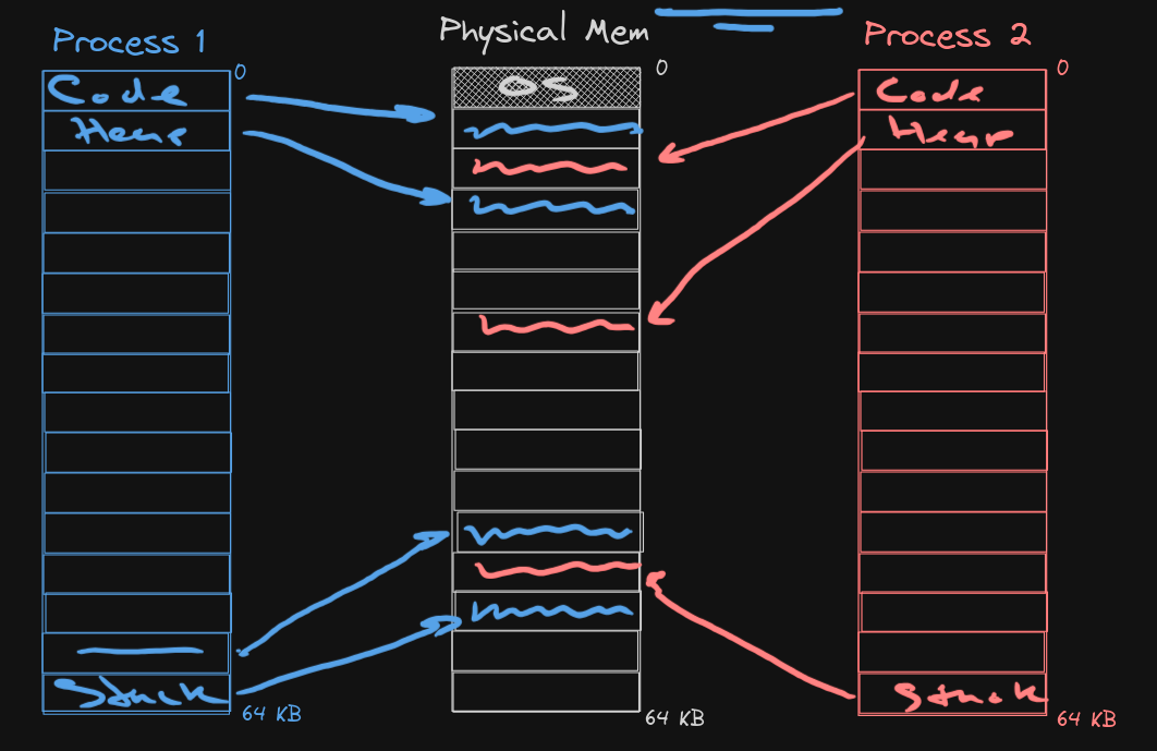 Virtual and Physical Memory Pages